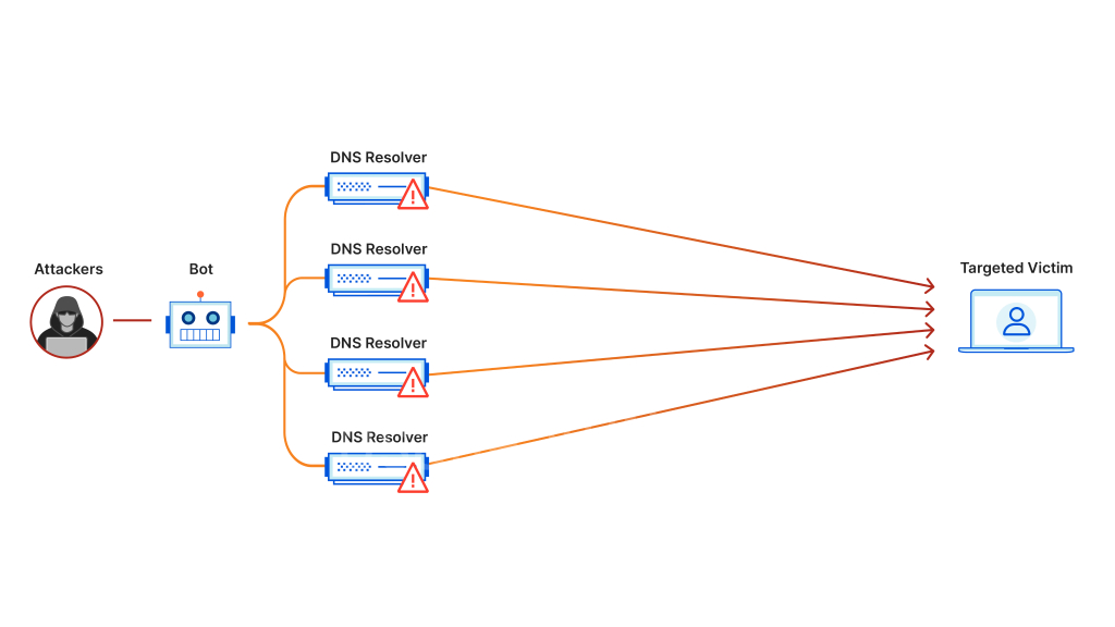 What is a DDoS attack